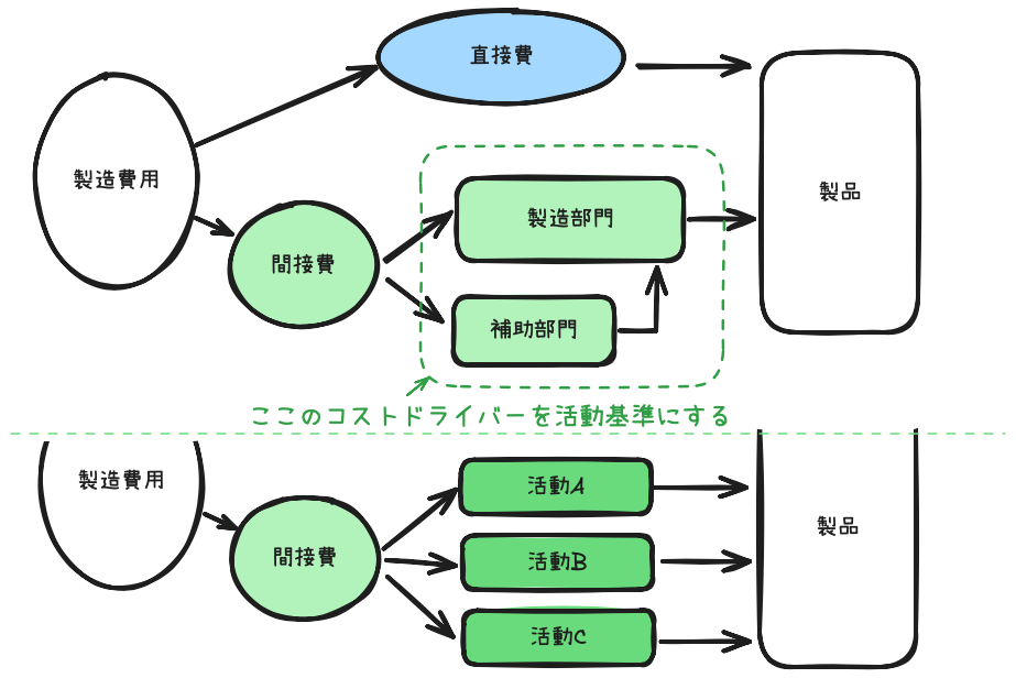 図1: 従来の間接費の分解とABCシステムの比較