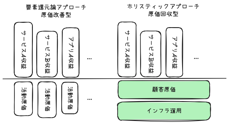 図2: ホリスティックアプローチ採算管理のイメージ