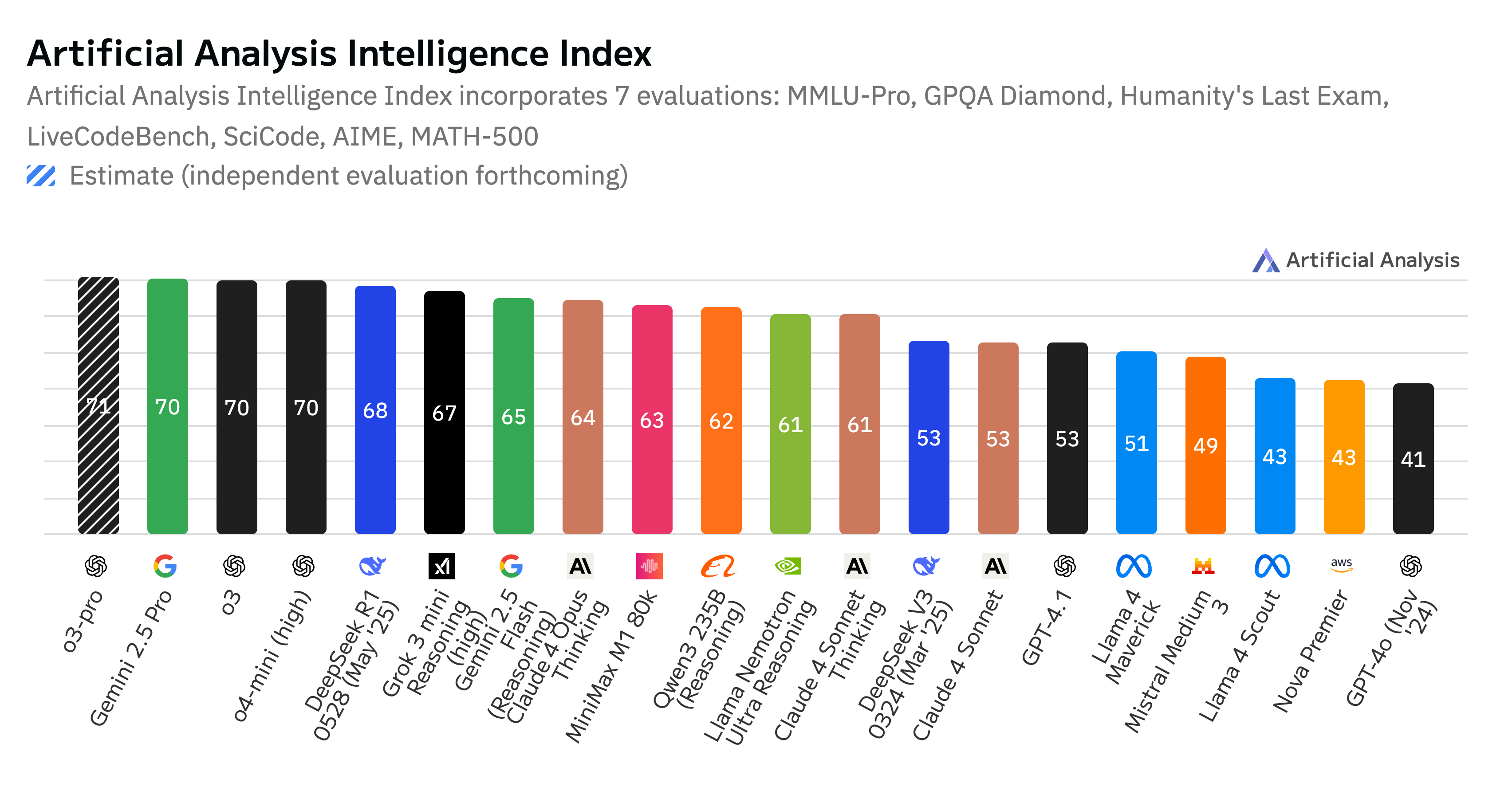 Artificial Analysis Index (6/18時点)