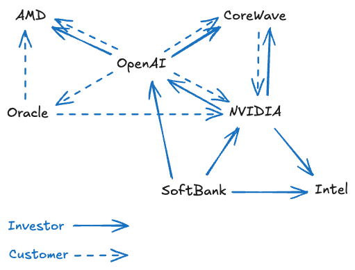 OpenAIを軸に循環する投資