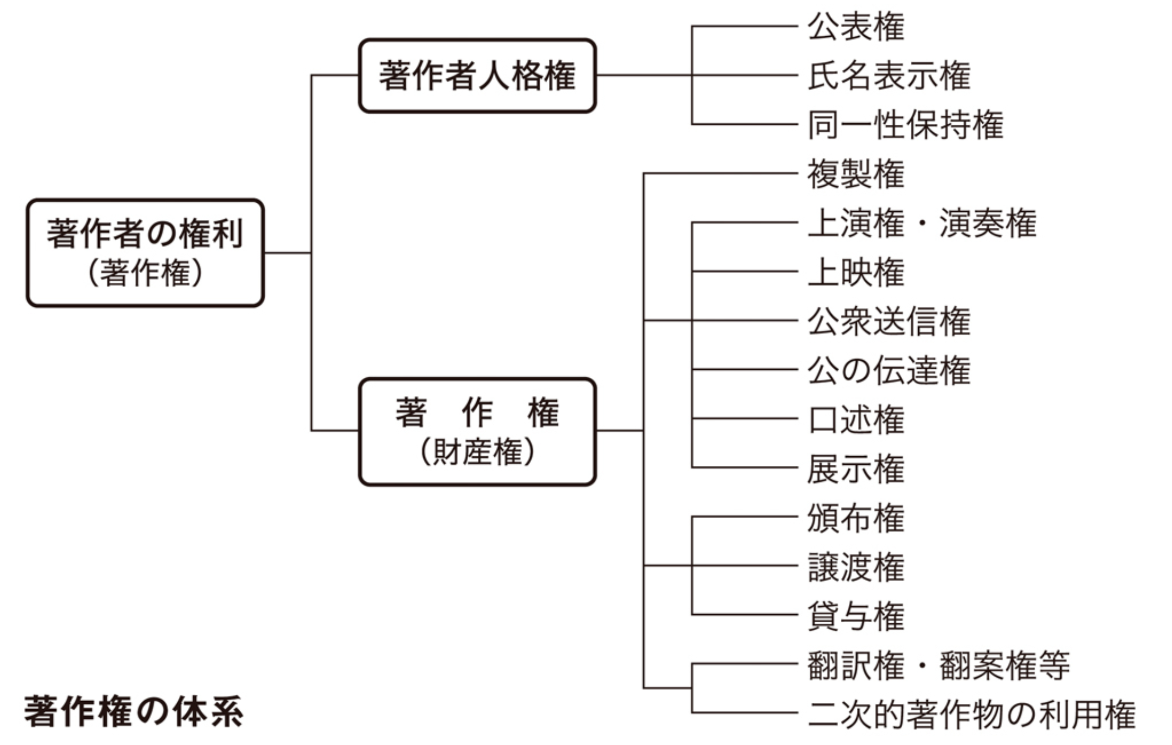 著作権の体系(p44)