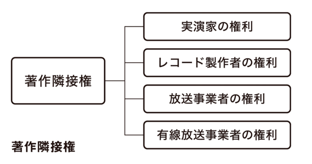 著作隣接権(p128)