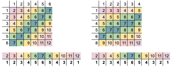 左が通常のサイコロ、右がシチャーマンのサイコロ
