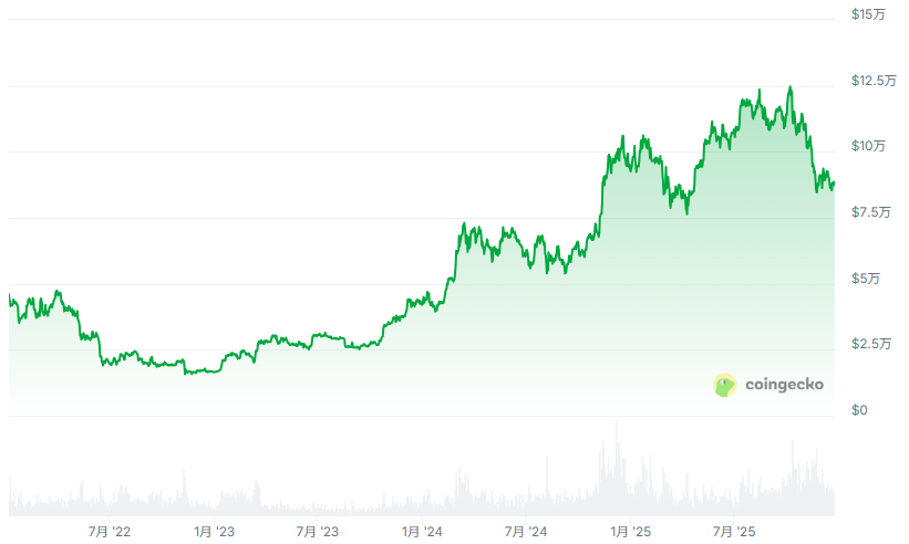 約2年間のBitcoinチャート