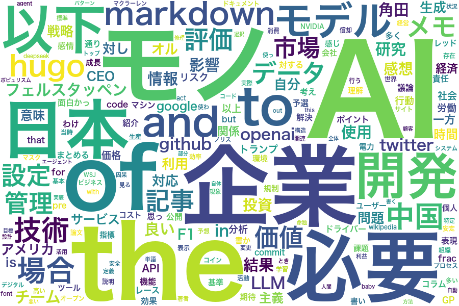 2025年ワードクラウド