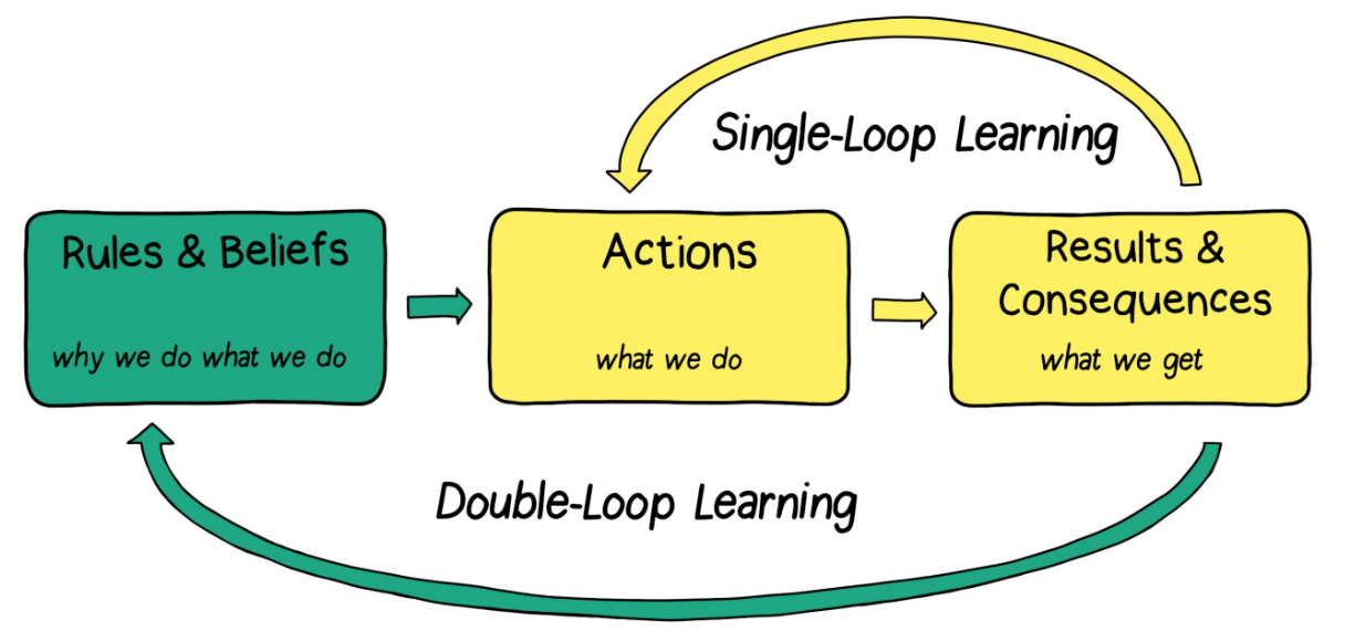 図9.1 シングルループ学習とダブ部ループ学習（p162）